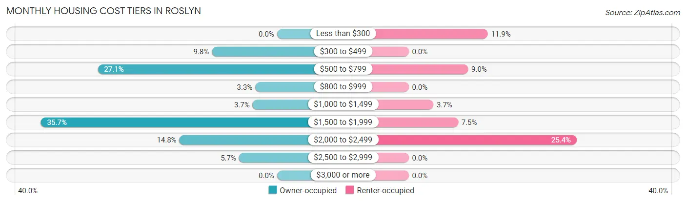 Monthly Housing Cost Tiers in Roslyn