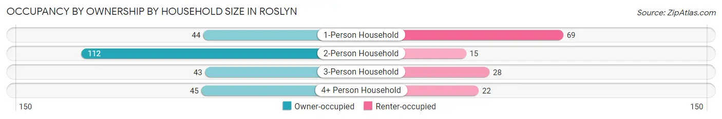 Occupancy by Ownership by Household Size in Roslyn