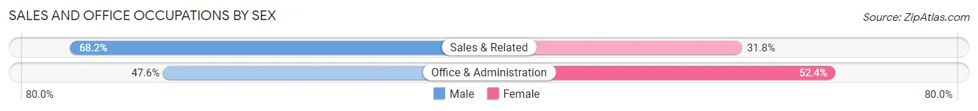 Sales and Office Occupations by Sex in Roslyn