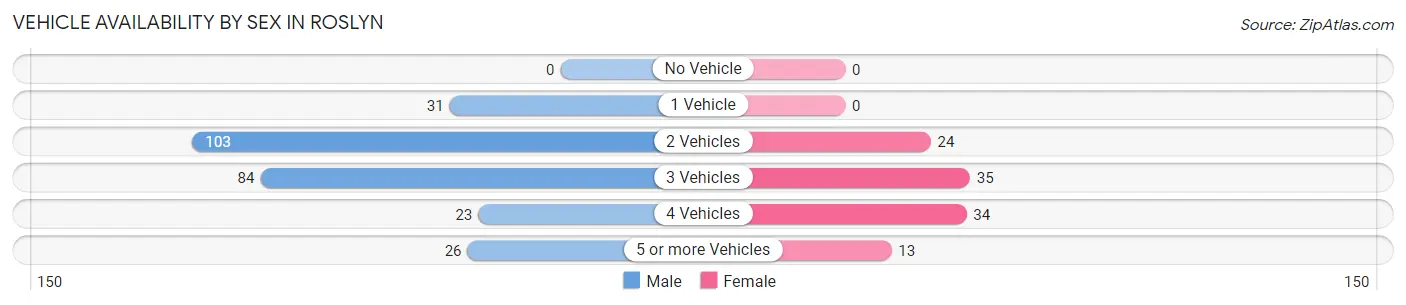 Vehicle Availability by Sex in Roslyn
