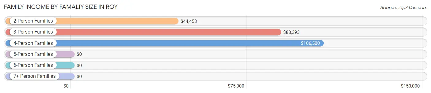 Family Income by Famaliy Size in Roy