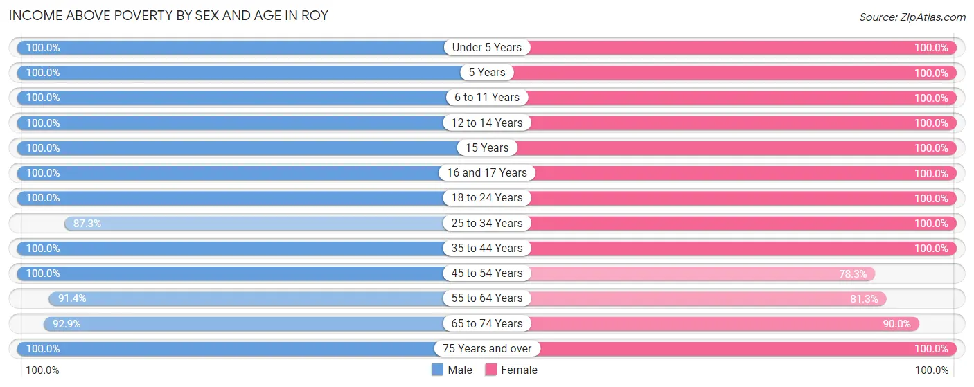 Income Above Poverty by Sex and Age in Roy
