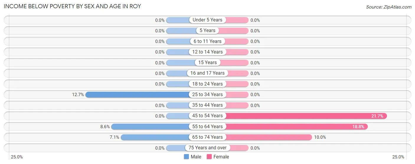 Income Below Poverty by Sex and Age in Roy
