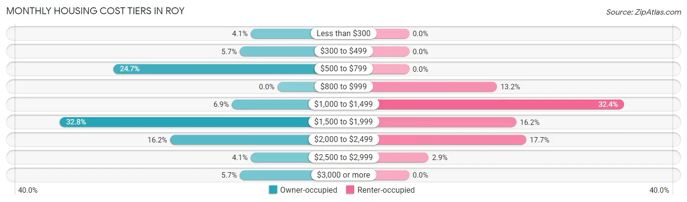 Monthly Housing Cost Tiers in Roy