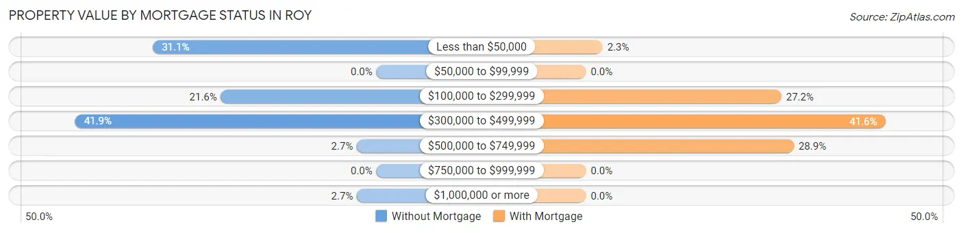 Property Value by Mortgage Status in Roy