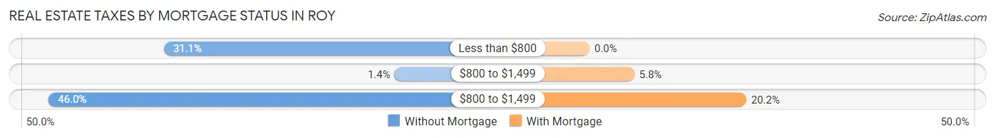 Real Estate Taxes by Mortgage Status in Roy
