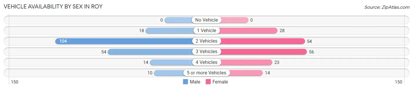 Vehicle Availability by Sex in Roy
