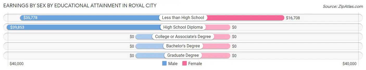 Earnings by Sex by Educational Attainment in Royal City