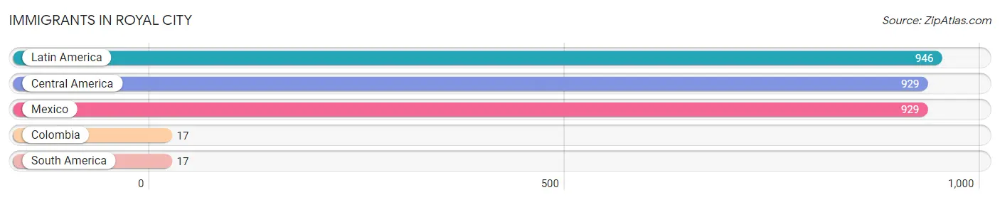 Immigrants in Royal City