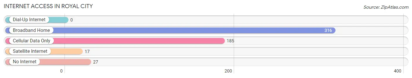 Internet Access in Royal City