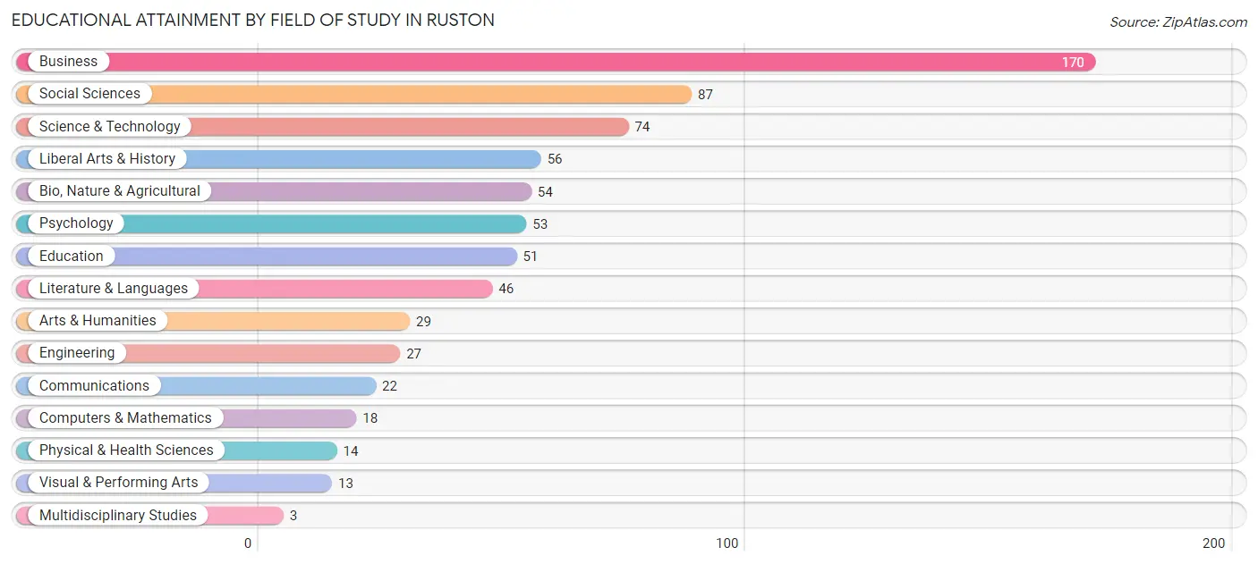 Educational Attainment by Field of Study in Ruston