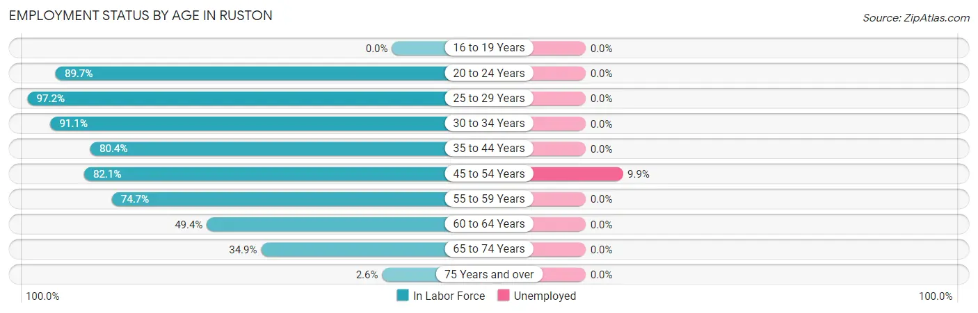 Employment Status by Age in Ruston