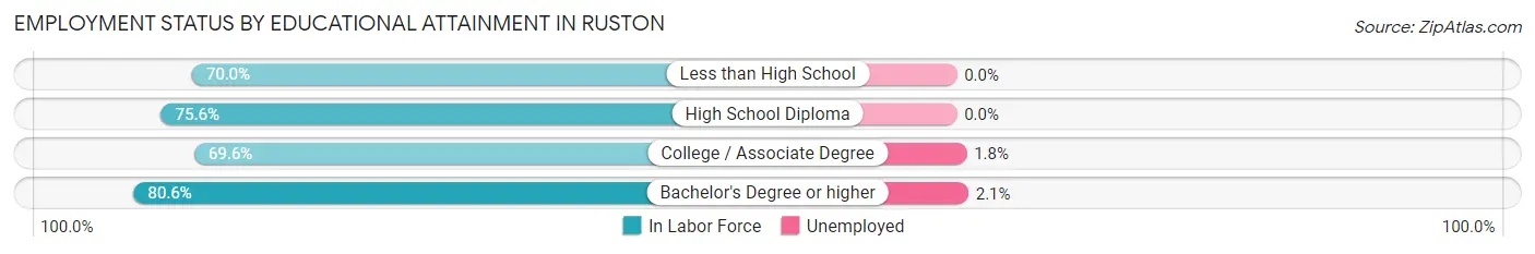 Employment Status by Educational Attainment in Ruston