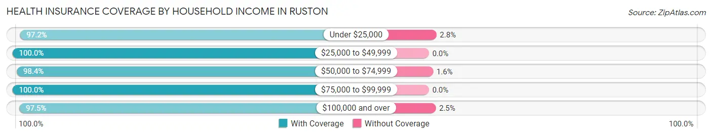 Health Insurance Coverage by Household Income in Ruston