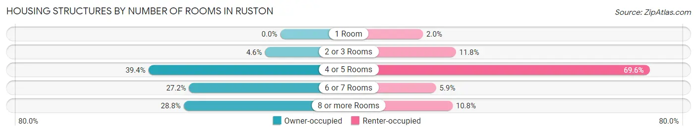 Housing Structures by Number of Rooms in Ruston