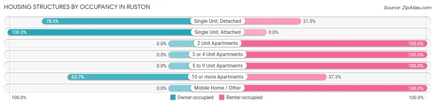 Housing Structures by Occupancy in Ruston