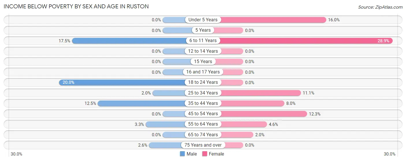 Income Below Poverty by Sex and Age in Ruston