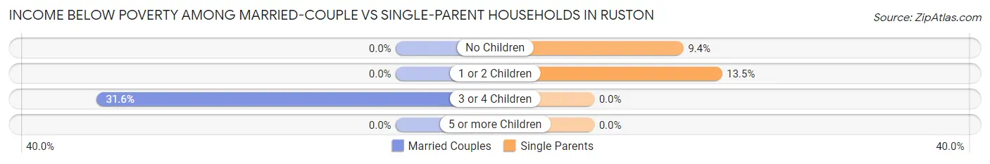 Income Below Poverty Among Married-Couple vs Single-Parent Households in Ruston