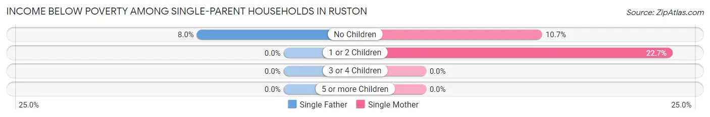 Income Below Poverty Among Single-Parent Households in Ruston