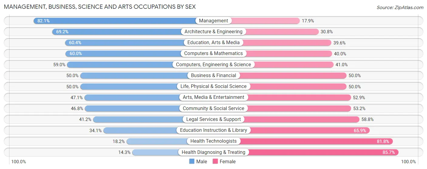 Management, Business, Science and Arts Occupations by Sex in Ruston