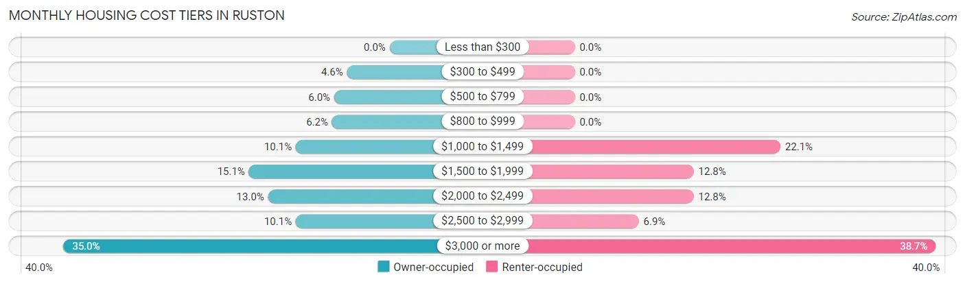 Monthly Housing Cost Tiers in Ruston