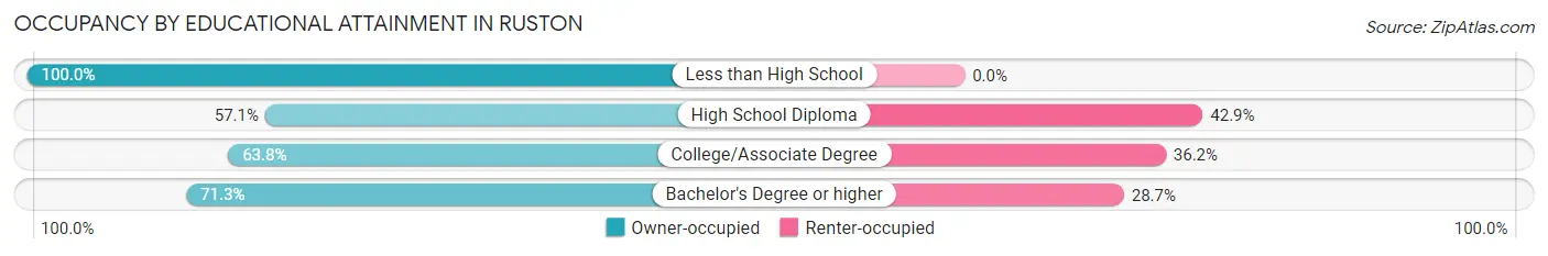 Occupancy by Educational Attainment in Ruston