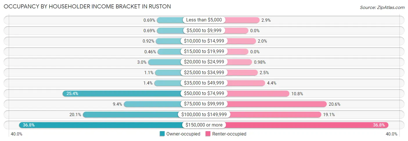 Occupancy by Householder Income Bracket in Ruston