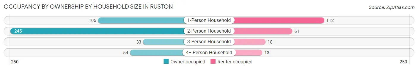 Occupancy by Ownership by Household Size in Ruston