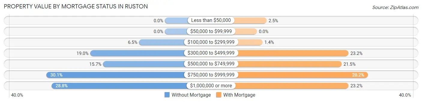 Property Value by Mortgage Status in Ruston