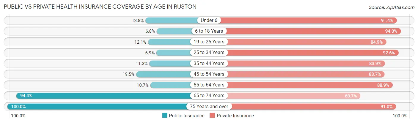 Public vs Private Health Insurance Coverage by Age in Ruston