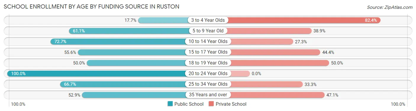 School Enrollment by Age by Funding Source in Ruston