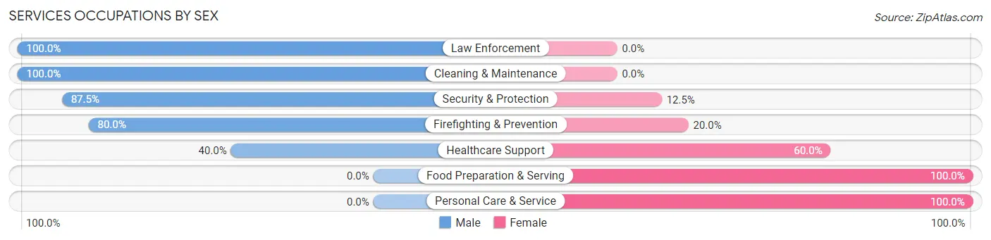 Services Occupations by Sex in Ruston