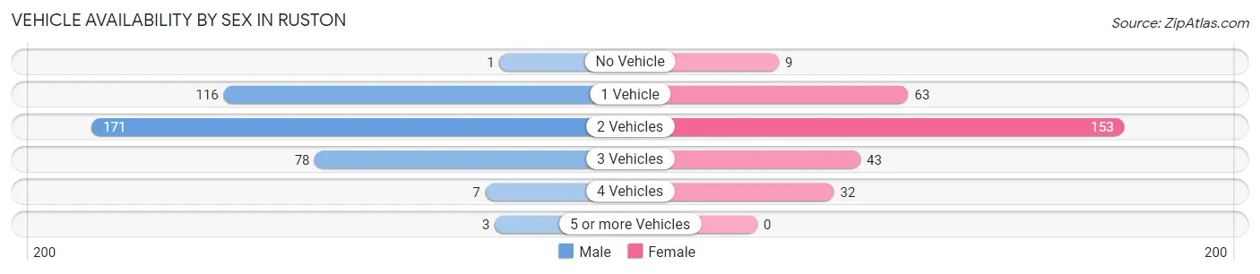 Vehicle Availability by Sex in Ruston