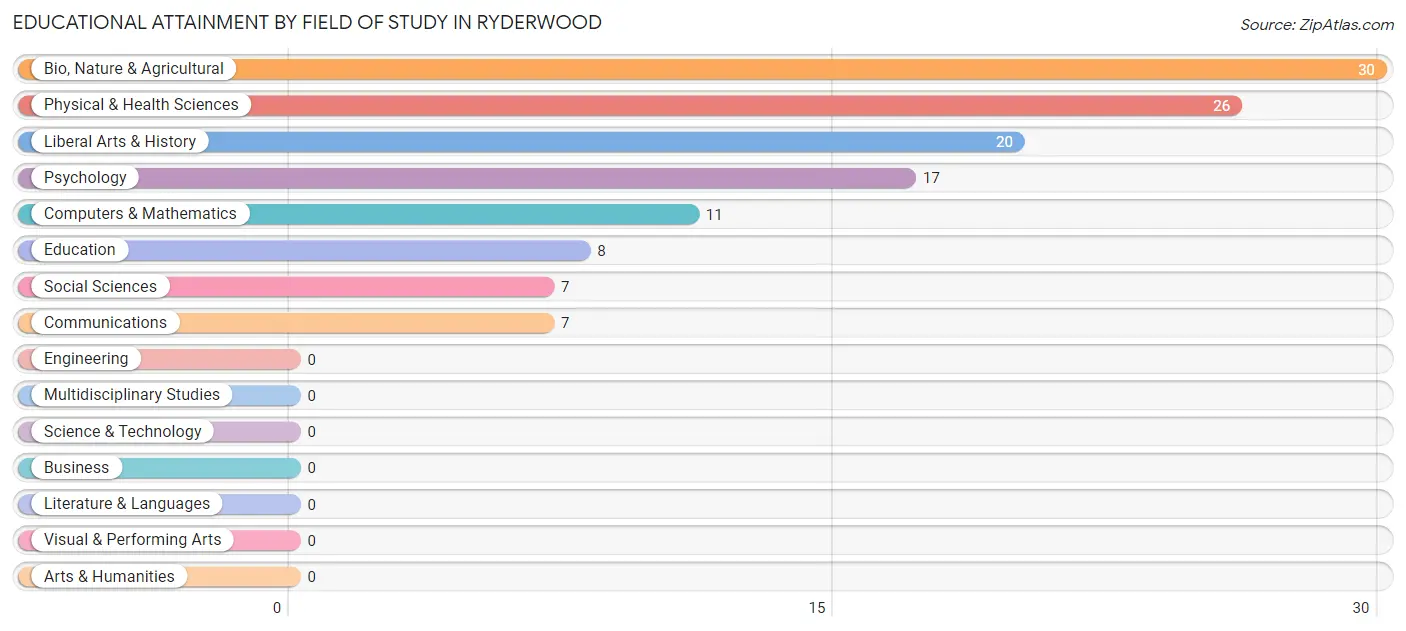 Educational Attainment by Field of Study in Ryderwood