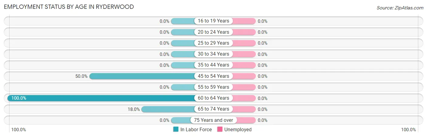 Employment Status by Age in Ryderwood