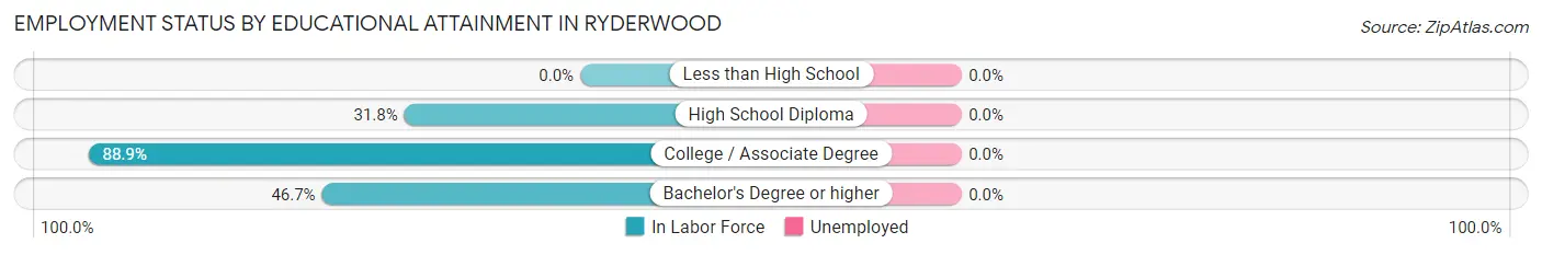 Employment Status by Educational Attainment in Ryderwood