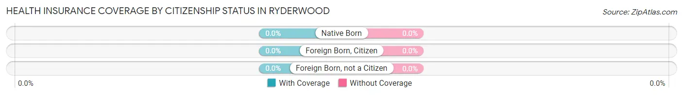 Health Insurance Coverage by Citizenship Status in Ryderwood
