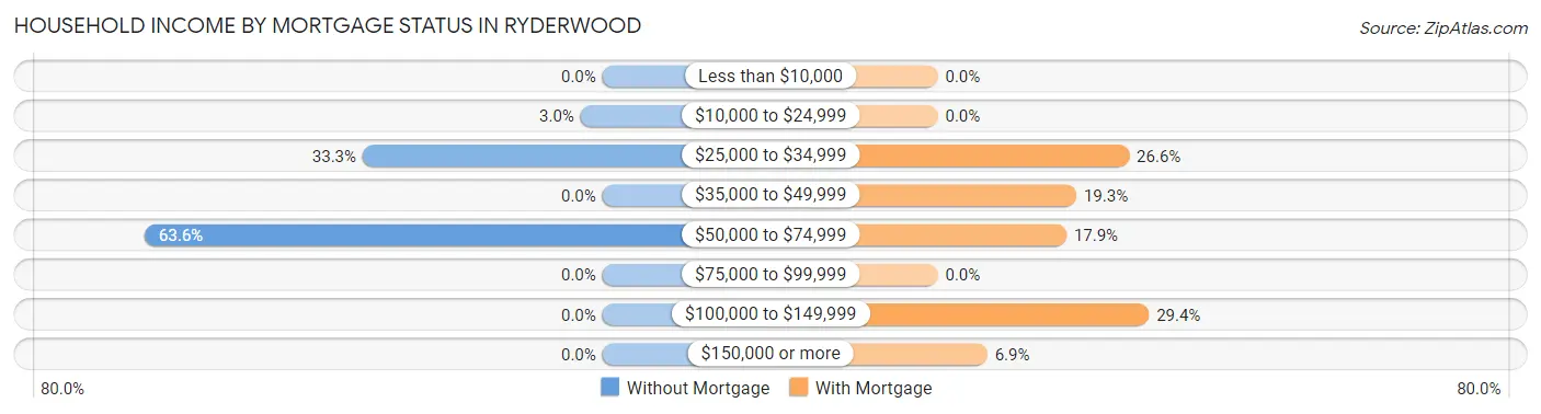 Household Income by Mortgage Status in Ryderwood