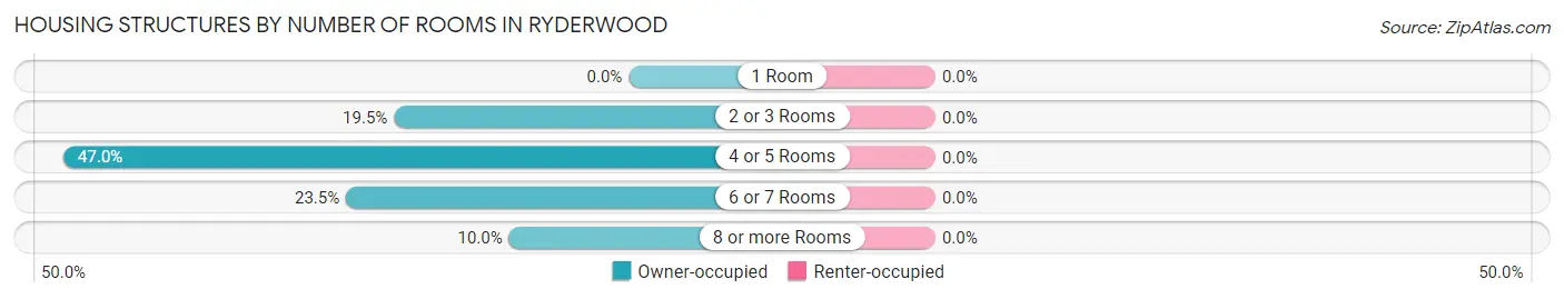 Housing Structures by Number of Rooms in Ryderwood