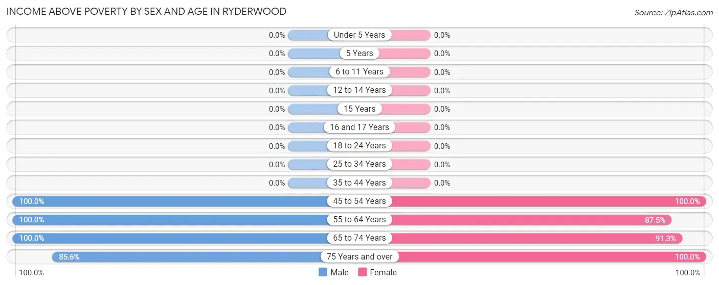 Income Above Poverty by Sex and Age in Ryderwood