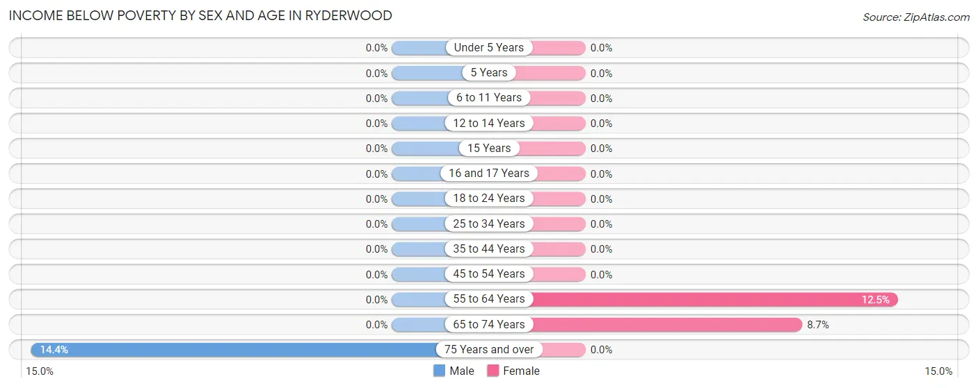 Income Below Poverty by Sex and Age in Ryderwood