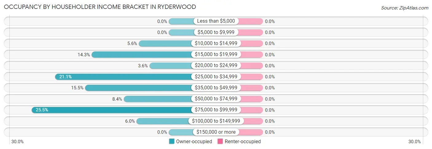 Occupancy by Householder Income Bracket in Ryderwood