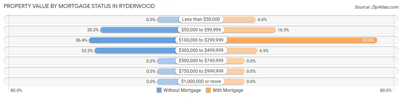 Property Value by Mortgage Status in Ryderwood
