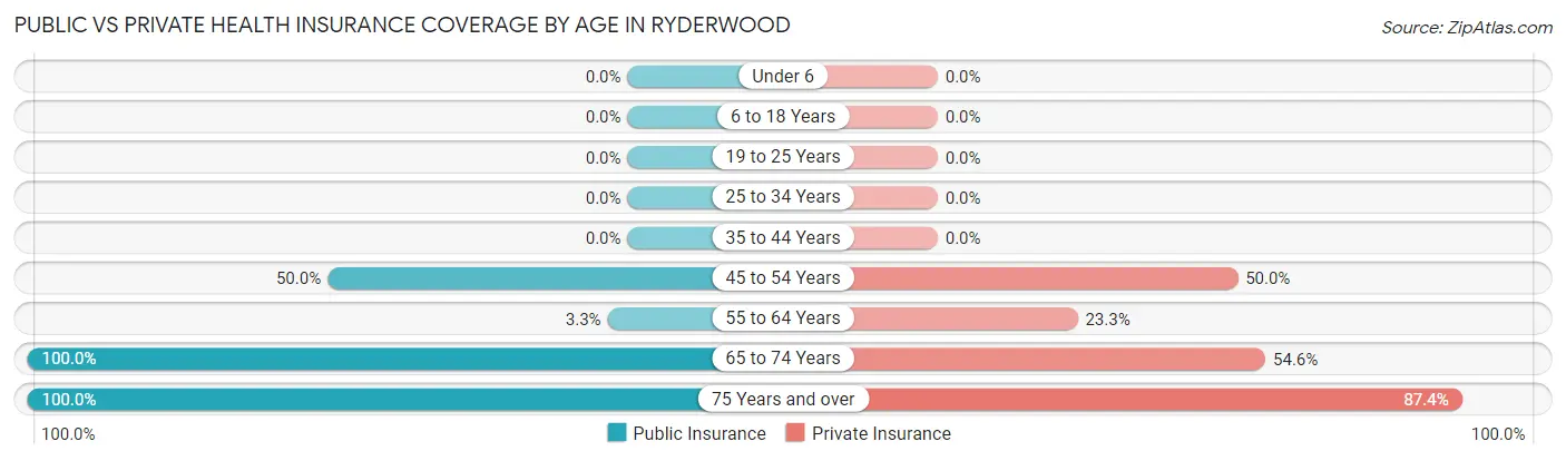 Public vs Private Health Insurance Coverage by Age in Ryderwood
