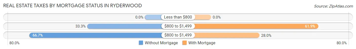 Real Estate Taxes by Mortgage Status in Ryderwood