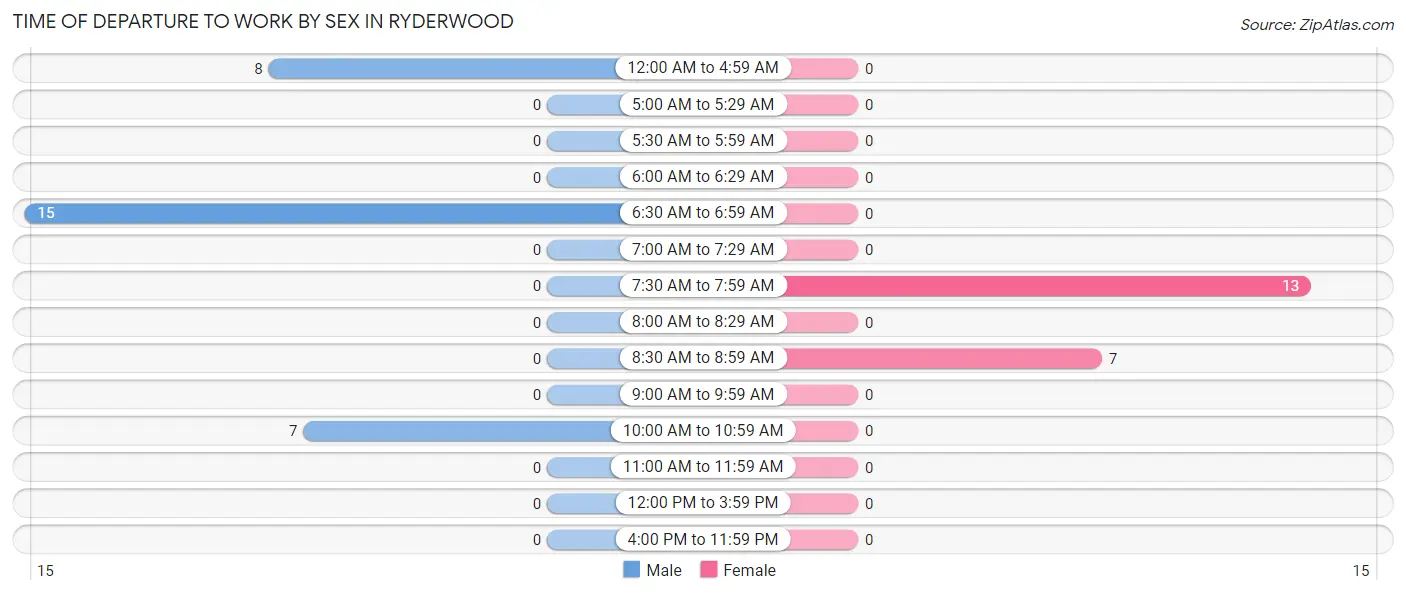 Time of Departure to Work by Sex in Ryderwood