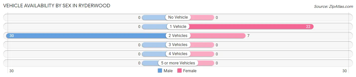 Vehicle Availability by Sex in Ryderwood