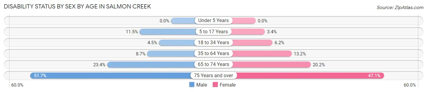 Disability Status by Sex by Age in Salmon Creek