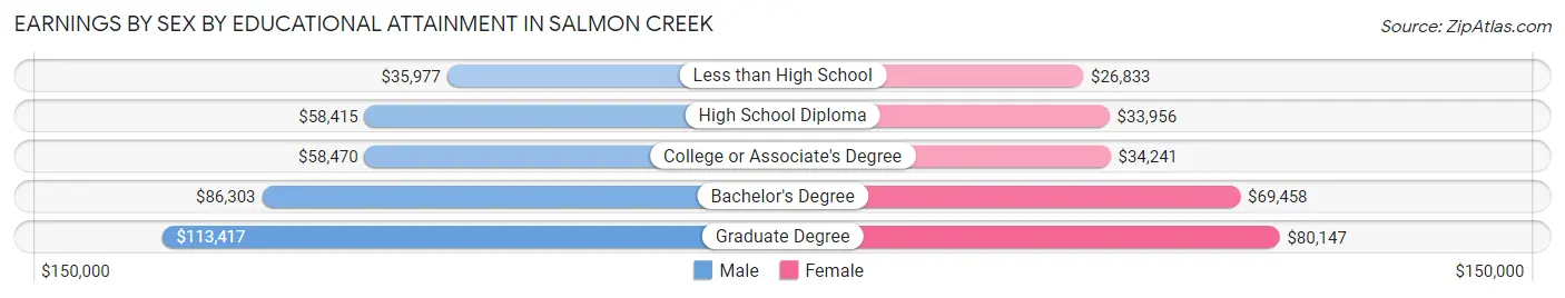 Earnings by Sex by Educational Attainment in Salmon Creek
