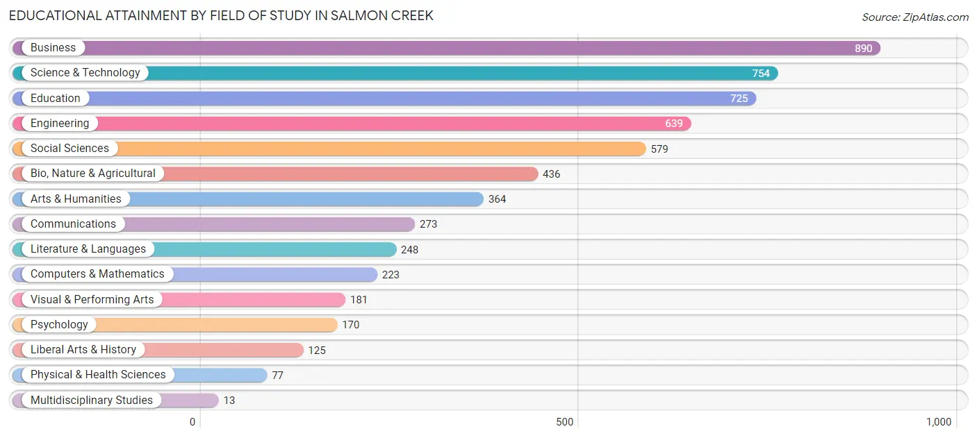 Educational Attainment by Field of Study in Salmon Creek
